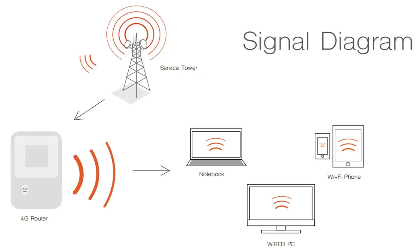 Bộ phát sóng WiFi di động không cần kết nối dây 3G 4G Lte