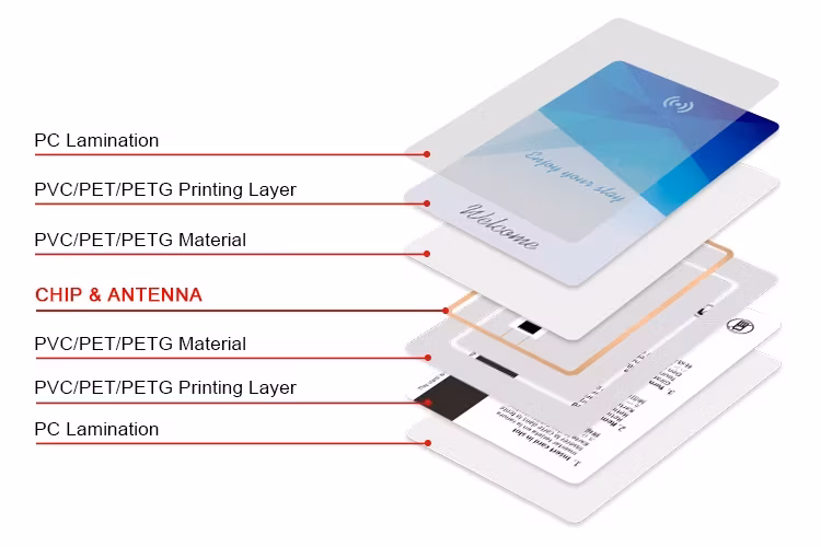 Thẻ khóa RFID tùy chỉnh cao cấp cho khách sạn sử dụng công nghệ 13.56Mhz và vật liệu PVC/Giấy gỗ hình ảnh 13-description