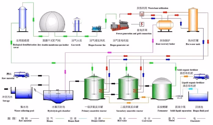 Bộ phát điện biogas 3phase 4wire từ nhà sản xuất Trung Quốc, công suất 20-700kw hình ảnh 13-description