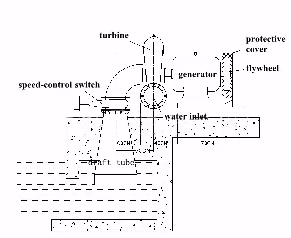 Máy phát điện thủy lực 100kw - Giải pháp năng lượng miễn phí với máy phát điện MW hình ảnh 17-description