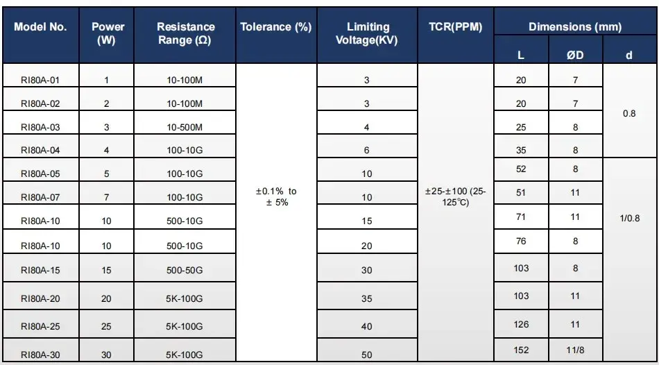 Điện trở cao áp 50kv và 65kv tùy chỉnh, sản xuất từ chất liệu phim dày hình ảnh 14-description