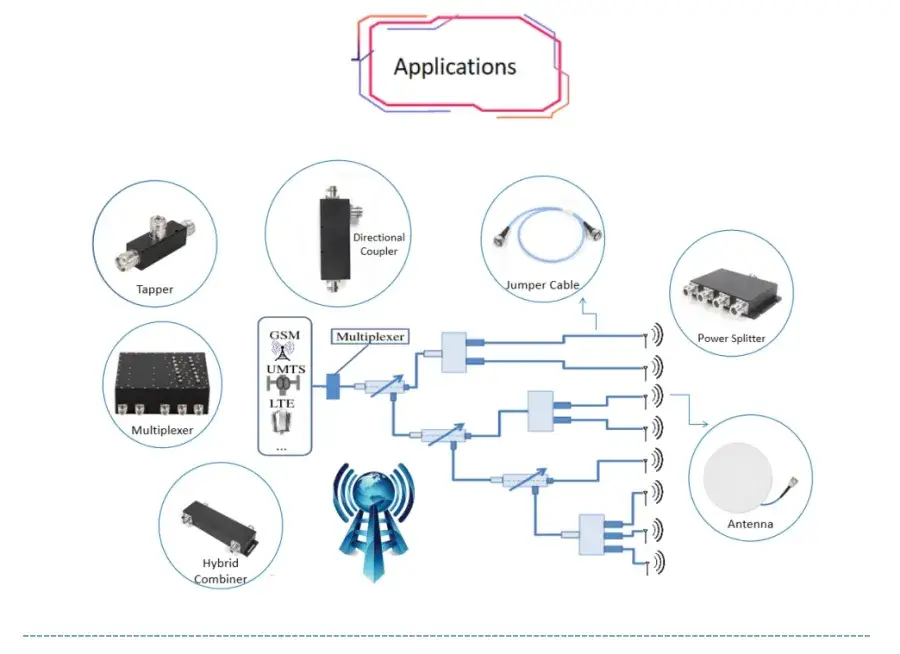 Bộ ghép hướng 698-4000MHz công suất 300W với đầu nối loại N và cường độ 20dB hình ảnh 17-description