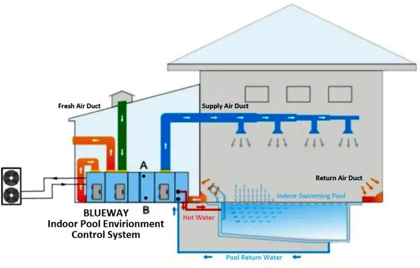 Thiết bị bể bơi tiết kiệm năng lượng, làm việc hiệu quả với khả năng giảm tiếng ồn và tích hợp chức năng HVAC