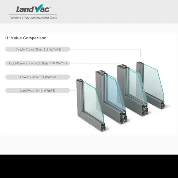 Bảo hành 15 năm cho cửa sổ Landvac cách nhiệt chân không, giảm tiếng ồn