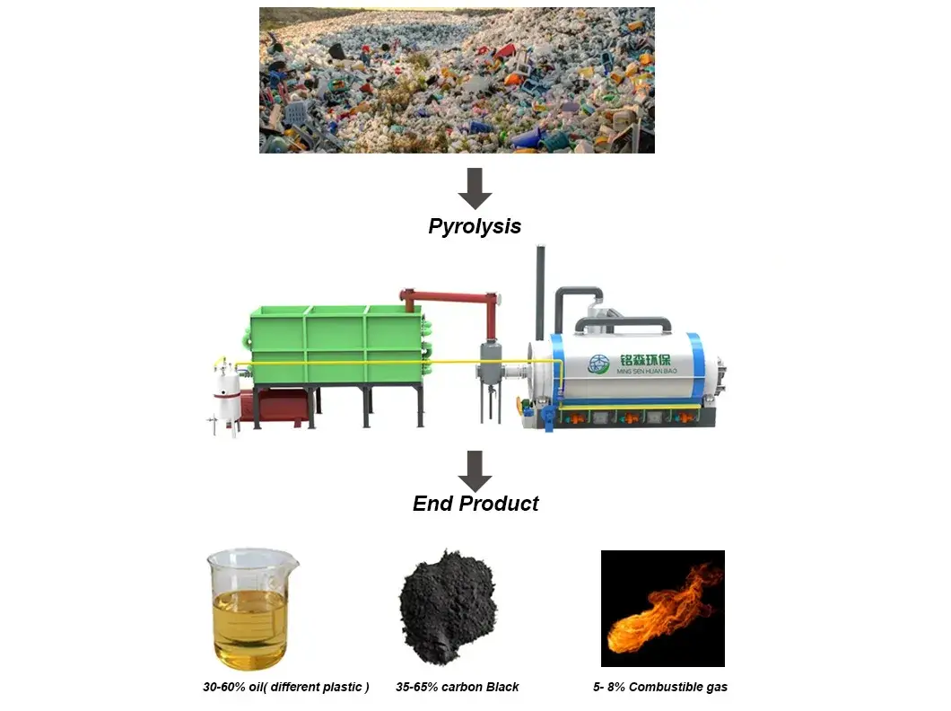 Chuyển đổi chất thải nhựa thành dầu nhiên liệu bằng công nghệ pyrolysis tiên tiến hình ảnh 13-description