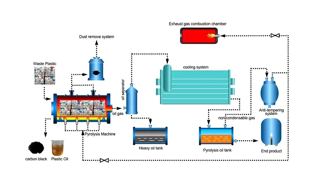Chuyển đổi chất thải nhựa thành dầu nhiên liệu bằng công nghệ pyrolysis tiên tiến hình ảnh 16-description