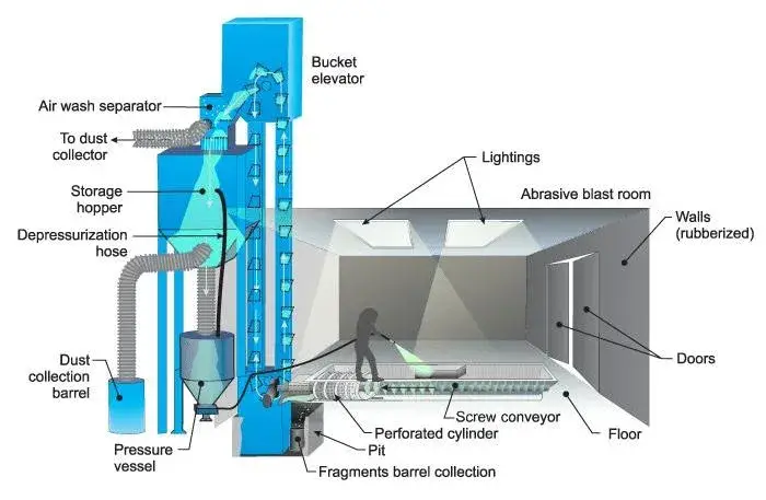 Phòng phun cát tự động tái chế từ nhà sản xuất Trung Quốc với công nghệ thu hồi cơ khí hình ảnh 13-description