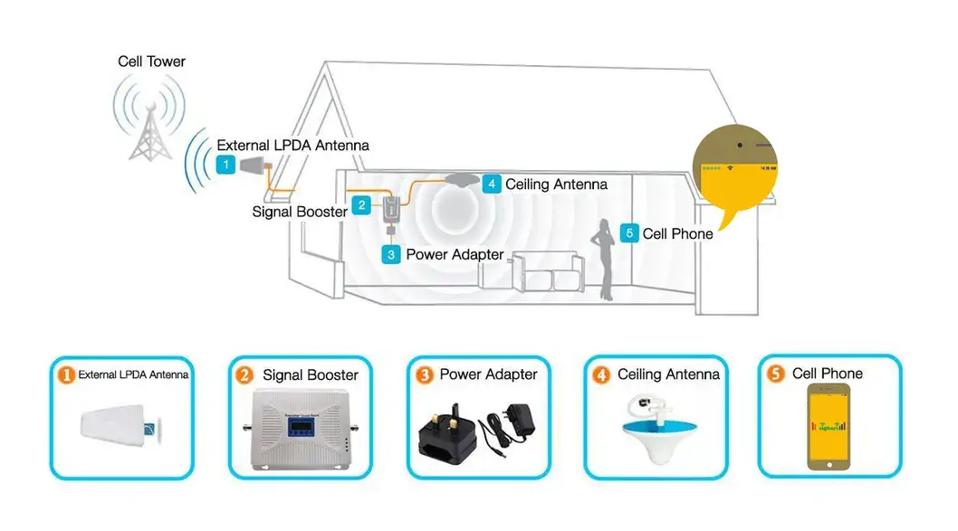 Bộ Tăng Cường Mạng Điện Thoại Di Động Có Hỗ Trợ Tất Cả Các Băng Tần 2G 3G 4G hình ảnh 14-description