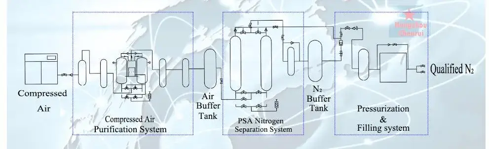 Chenrui - Đơn vị uy tín cung cấp thiết bị khí nitơ chất lượng cao, đạt chuẩn ISO/CE và hệ thống máy tập trung nitơ hiệu quả hình ảnh 13-description