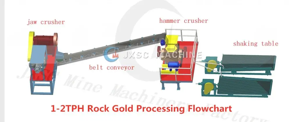Nhà máy chế biến vàng đá hoàn chỉnh vận hành thuận tiện với máy nghiền hàm, máy nghiền búa và bàn lắc hình ảnh 15-description