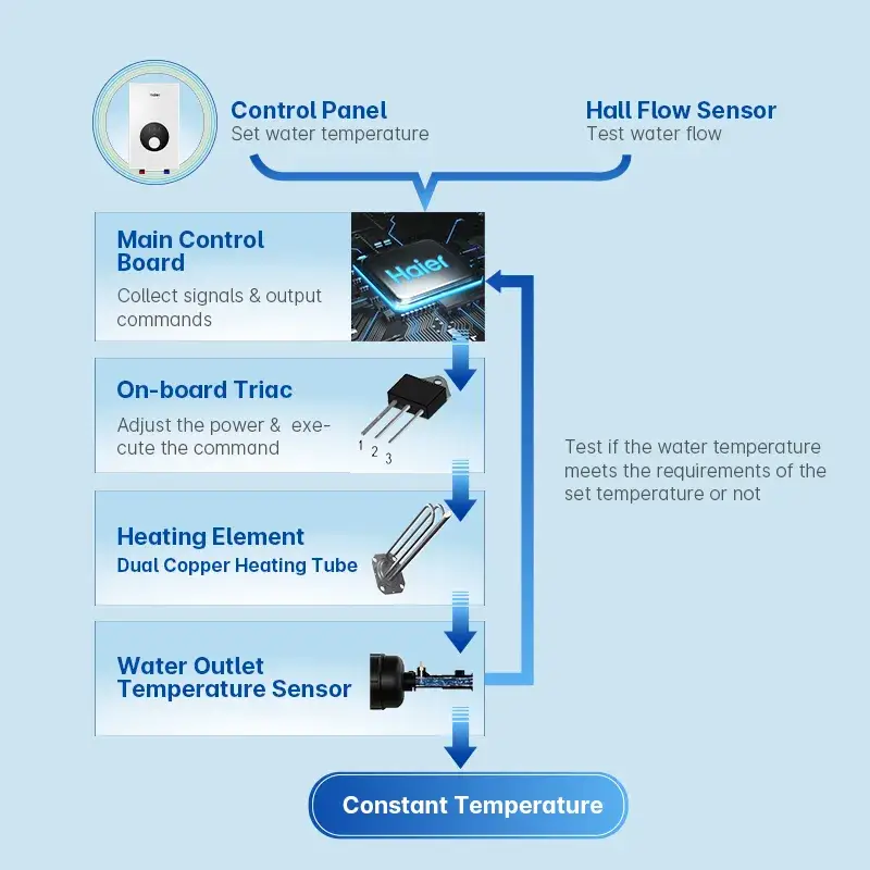 Máy nước nóng điện không bình treo tường - 4.5kw 220 Volt, tiết kiệm năng lượng và dễ lắp đặt
