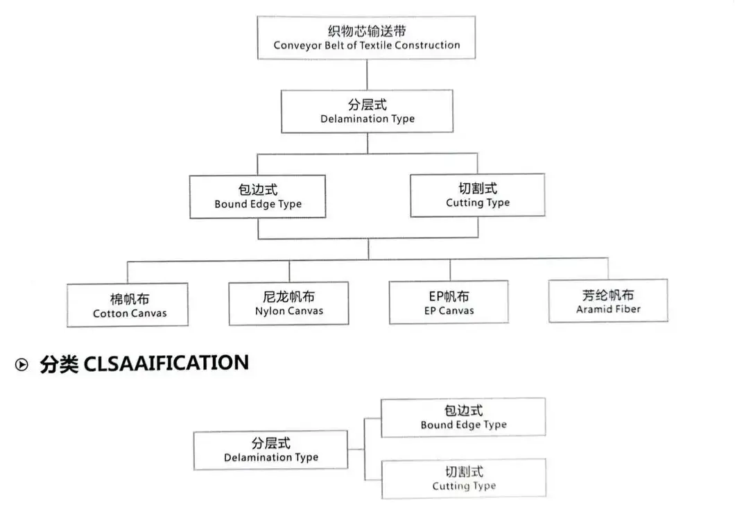 Băng tải cao su EP có thể điều chỉnh độ dày lớp dưới và lớp phủ cao su theo nhu cầu hình ảnh 15-description