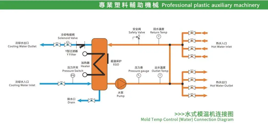Bộ điều khiển nhiệt độ khuôn nước nóng từ thương hiệu uy tín hình ảnh 14-description