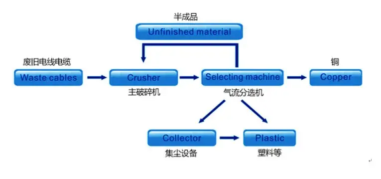 Máy tái chế cáp phổ biến, thiết bị nghiền nhôm đồng hiệu quả hình ảnh 15-description
