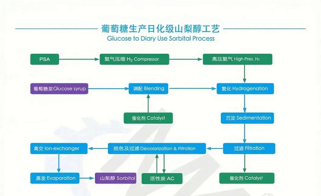 Dây chuyền sản xuất sorbitol tự động Meckey - Giải pháp hoàn hảo cho nhà máy sản xuất sorbitol và ngũ cốc hình ảnh 12-description