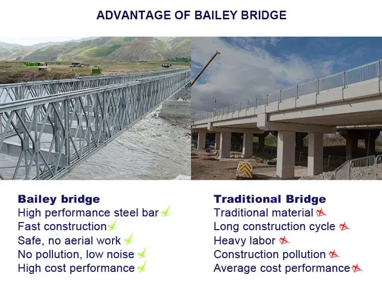 Thiết kế cầu di động Bailey với vật liệu thép chất lượng cao hình ảnh 14-description