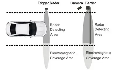Công nghệ cảm biến radar mới giúp phát hiện xe và ngăn chặn va chạm, hỗ trợ ưu đãi 5% hình ảnh 14-description