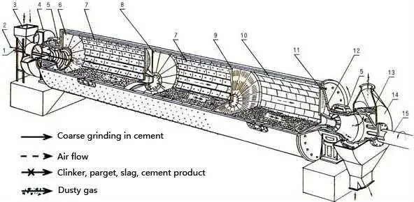 Phong cách thiết kế độc đáo cho máy nghiền bi clinker hình ảnh 13-description
