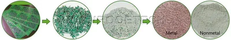 Thiết bị tái chế bảng mạch in từ đồng sử dụng công nghệ PLC hình ảnh 13-description
