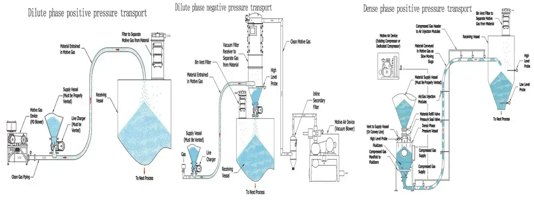 Chuyển tải khí nén di động sử dụng công nghệ quạt Roots hình ảnh 13-description