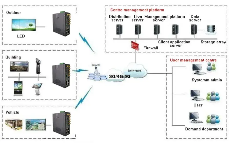 Bộ định tuyến WiFi công nghiệp hỗ trợ RS232, RS485, GPS, VPN và 5G băng tần kép di động hình ảnh 13-description