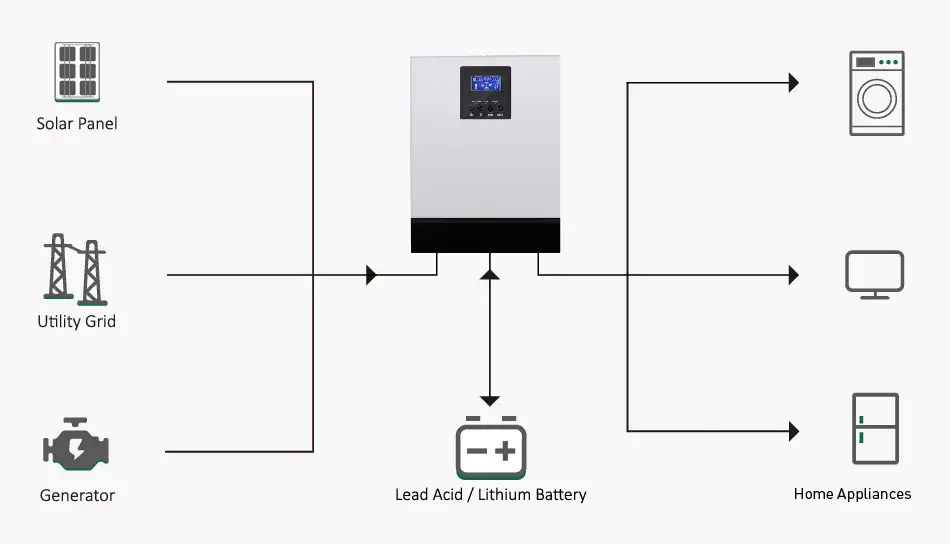 Thiết bị biến tần năng lượng mặt trời Off Grid Sunpal 24V 48V 220V - Lựa chọn tốt cho hệ thống năng lượng mặt trời PV hình ảnh 15-description