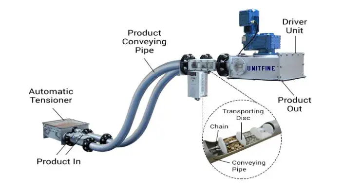 Băng tải kéo dạng ống để cung cấp nước hydrate Canxi hình ảnh 13-description