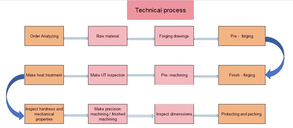 Phụ tùng ô tô: Các bước rèn trục tuabin trục khuỷu chất lượng cao hình ảnh 12-description