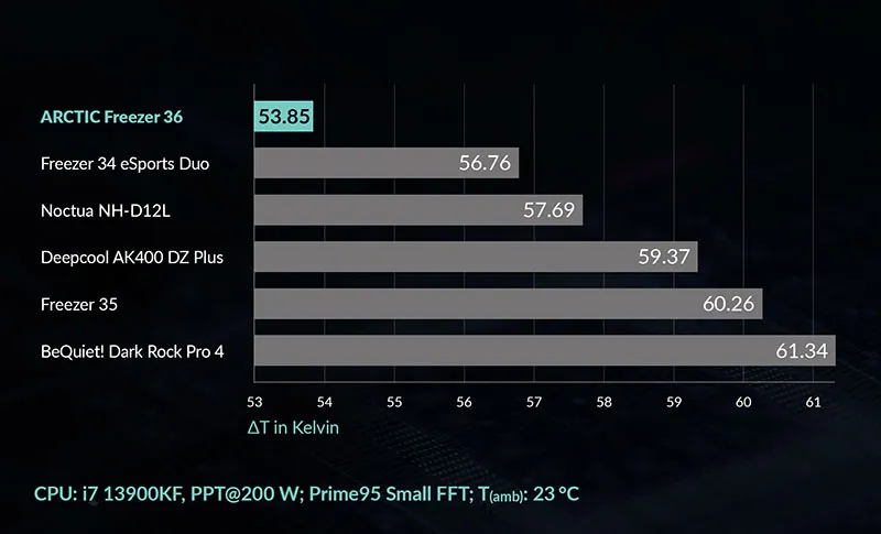 ARCTIC Freezer 36 CO 120mm Single Tower CPU Air Cooler overview 3