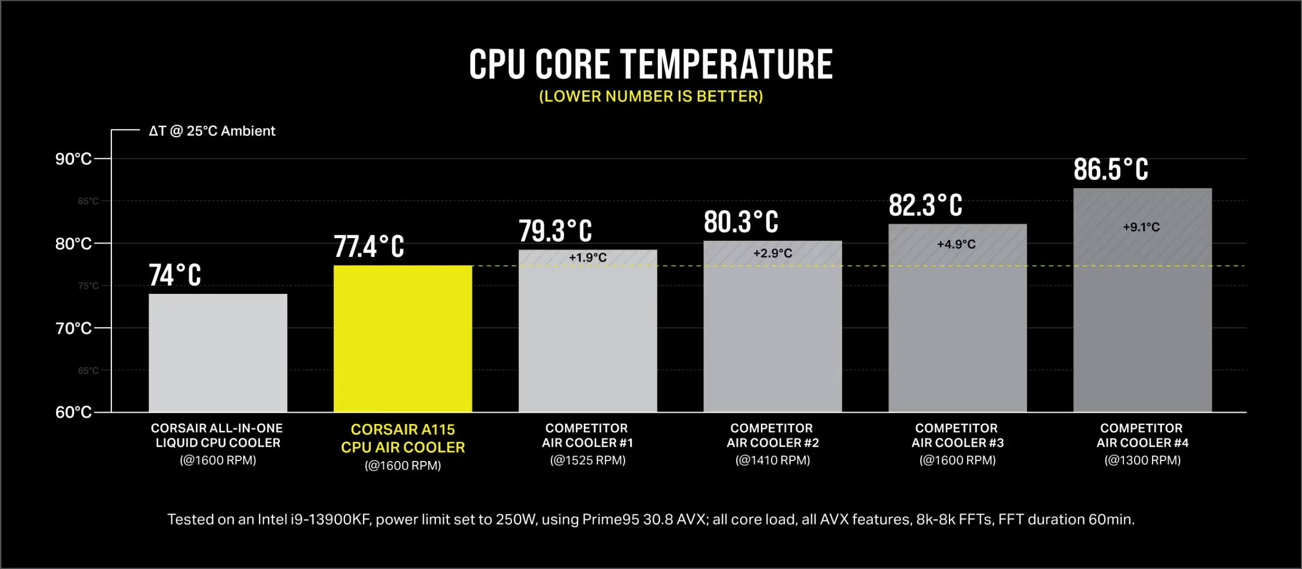 Corsair A115 Twin Tower 140mm CPU Air Cooler overview 5