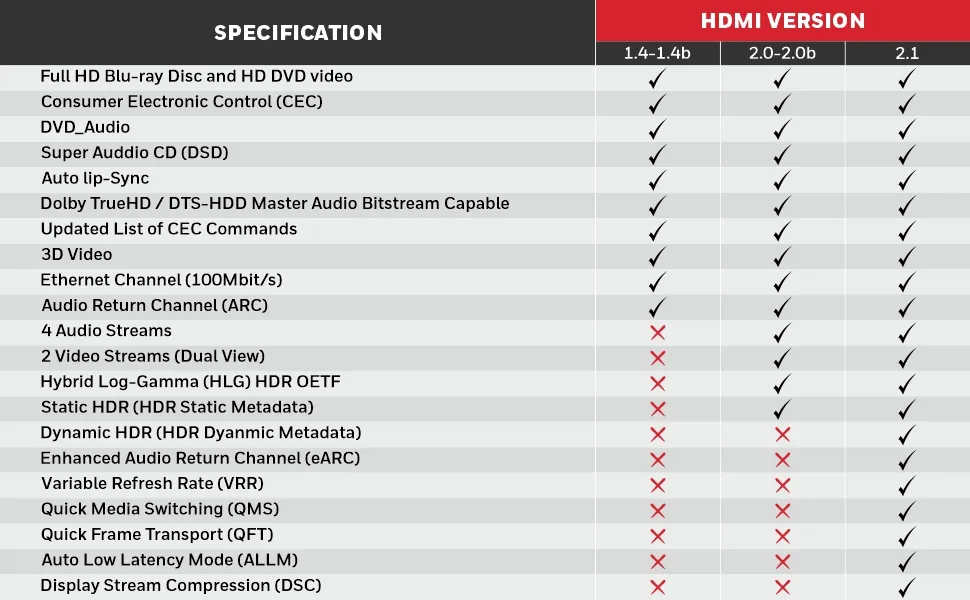 Honeywell HDMI Cable 3 Mtr with Ethernet – 2.0 Compliant Slim overview 4