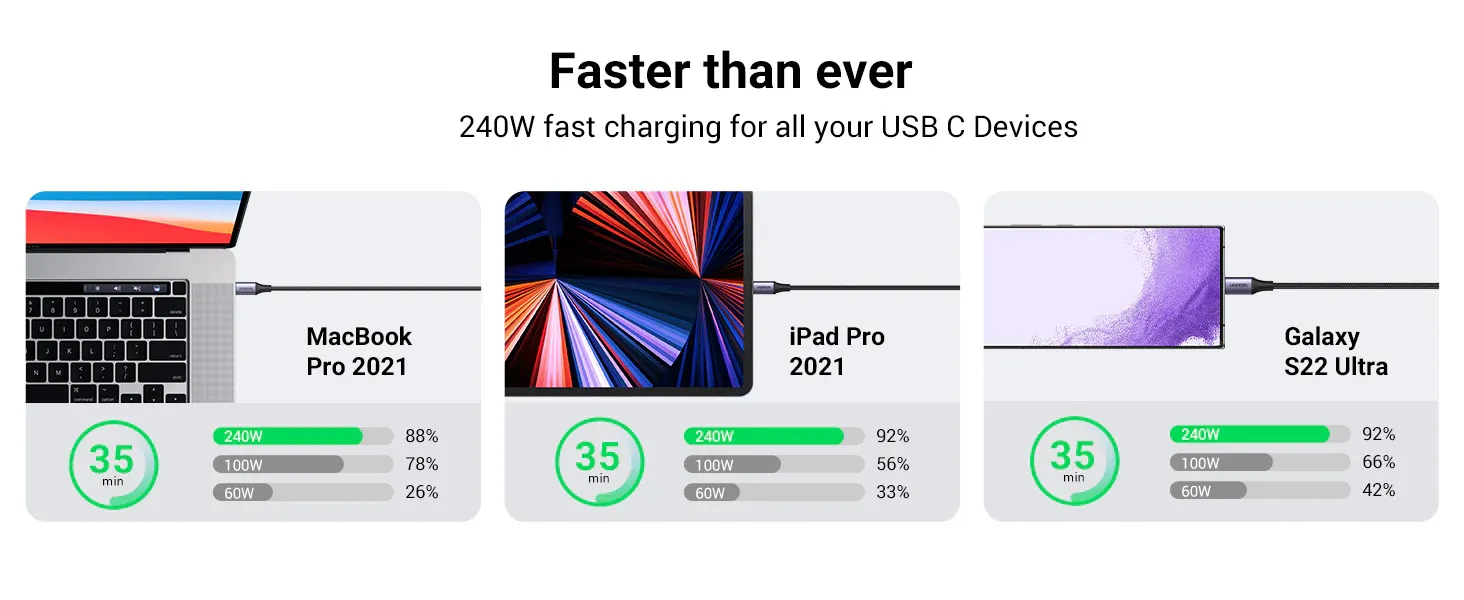 UGREEN 240W PD3.1 USB C to USB C Cable overview 2