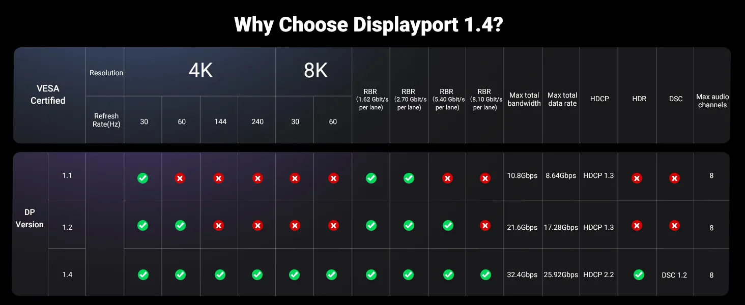 Ugreen CM556 USB-C to DisplayPort 8K Cable 1m (25157) overview 6