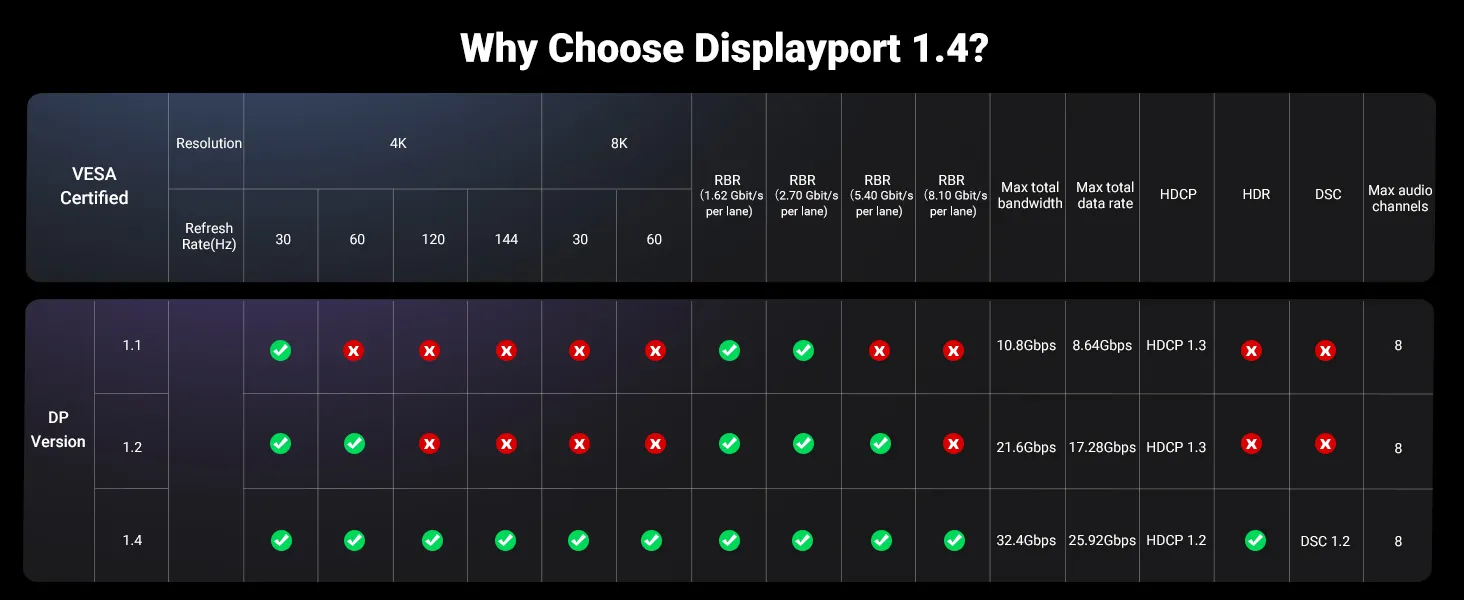 Ugreen VESA Certified 8K DisplayPort Cable overview 19