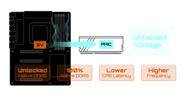 Gigabyte B650 Gaming X AX V2 (Wi-Fi) AMD AM5 DDR5 ATX (rev. 1.x) Motherboard overview 5