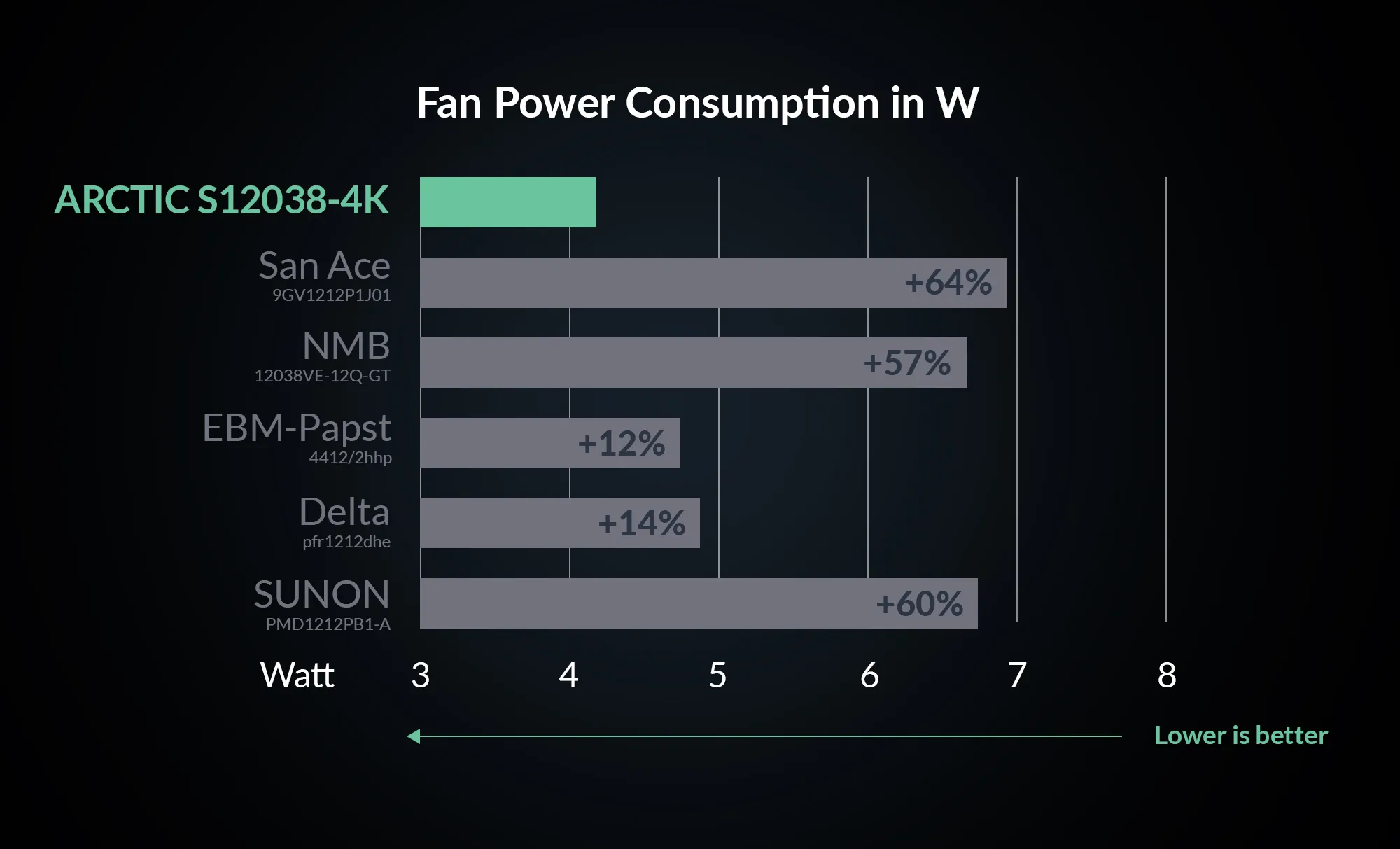 Arctic S12038-4K 120 mm 4k RPM Server Fan overview 1