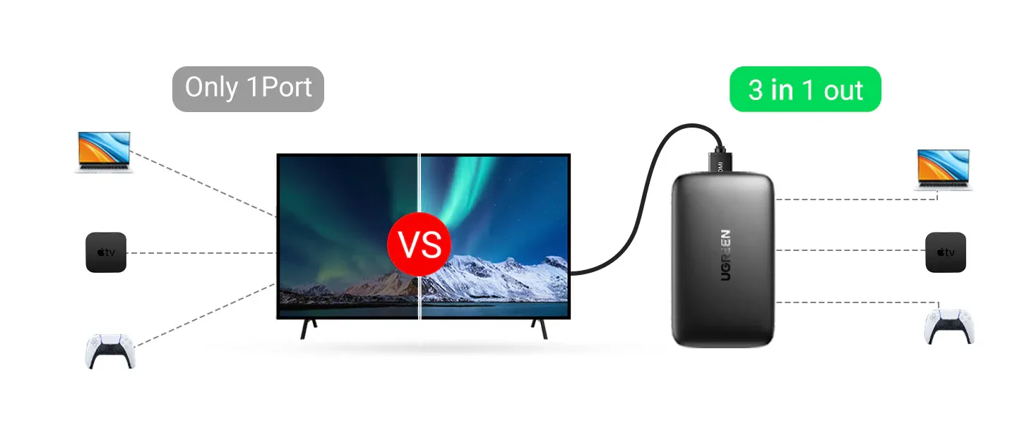 UGREEN 3 in 1 Out HDMI Switcher Splitter Box with IR Remote Control, Support 4k@30Hz/3D/HD1080P Compatible for Nintendo Switch PS4 Xbox One Apple TV Fire Stick Blu-Ray Player Projector etc overview 2