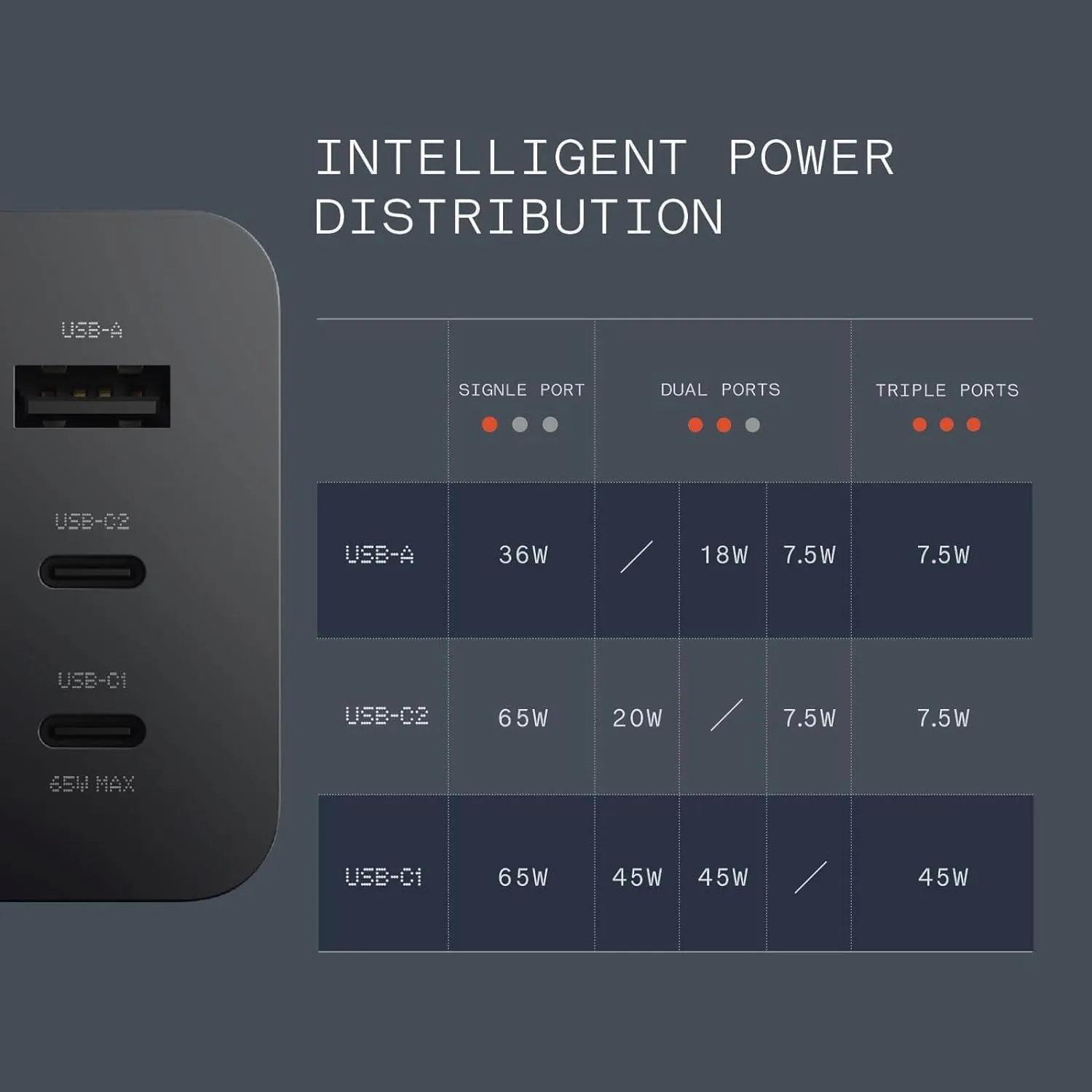 CMF by Nothing C332 65W Type A and Type C 3-Port Fast Charger (Adapter Only, GaN Technology, Dark Grey) overview 6