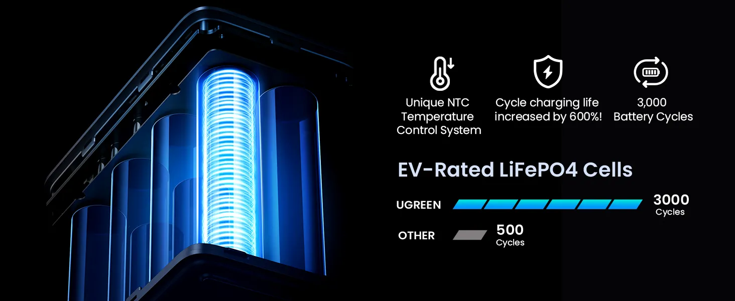 UGREEN 300W 48,000mAh Portable Charger Power Bank with Smart Digital Display, Lighting and SOS Mode, 153Wh 5 Ports USB C Battery Pack for Outdoor Camping and Home Backup for Laptop and More overview 4