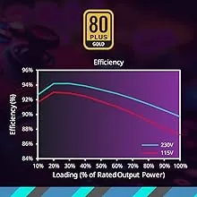 Cooler Master MWE Gold 850 V3 850 Watt 80 Plus Gold ATX 3.1 Full Modular PSU overview 8