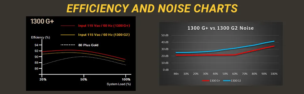EVGA Supernova 1300G+ 80+ Gold 1300W ATX 2.0 Fully Modular Power Supply overview 4