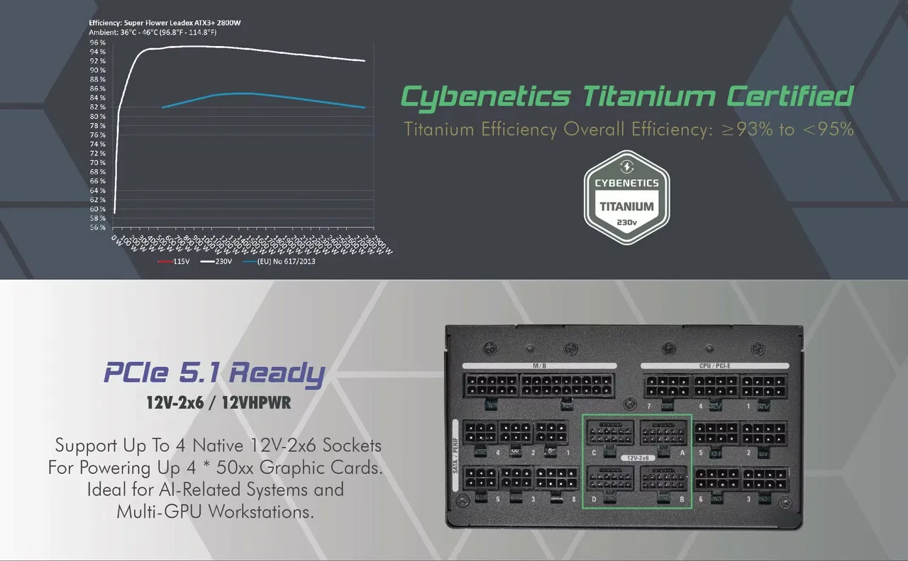 Super Flower Leadex 2800W Titanium ATX 3.1 Fully Modular Smps overview 3