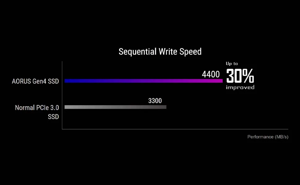 Gigabyte Aorus NVMe 500GB M.2 Gen4 Internal Solid State Drive overview 3