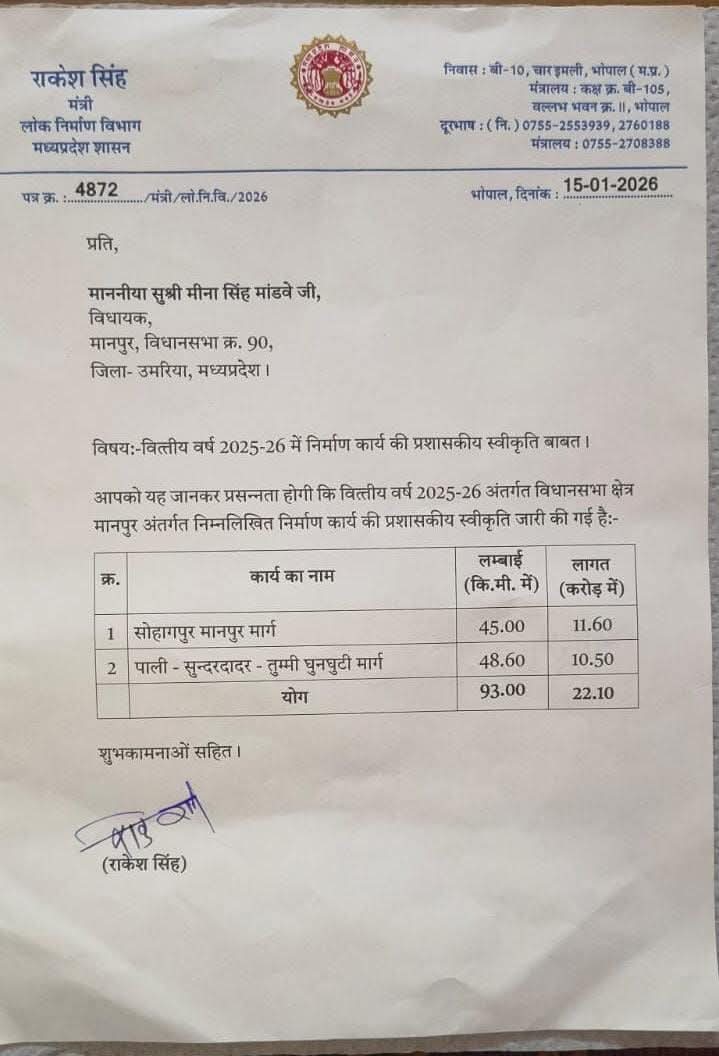 विधायक मीना सिंह की पहल से पाली विकासखंड की जर्जर सड़कों के पुनर्निर्माण को मिली मंजूरी नागरिकों में खुशी की लहर