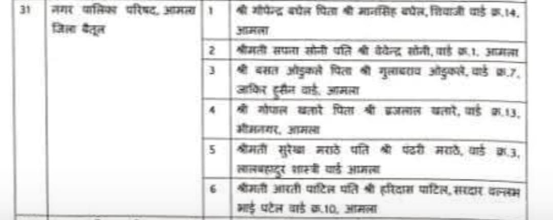 बीजेपी ने किए एल्डरमैन की नियुक्ति, नगर पालिका परिषद आमला में 6 नाम घोषित posted by Mohammad Asif Langha from Amla