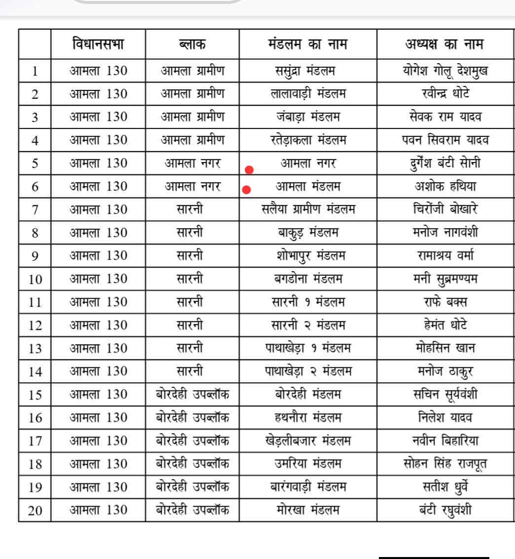 *आमला नगर मंडलम अध्यक्ष बने बंटी सोनी, बोडखी की जिम्मेदारी अशोक ‘पिंटू’ हाथिया को* posted by Mohammad Asif Langha from Amla