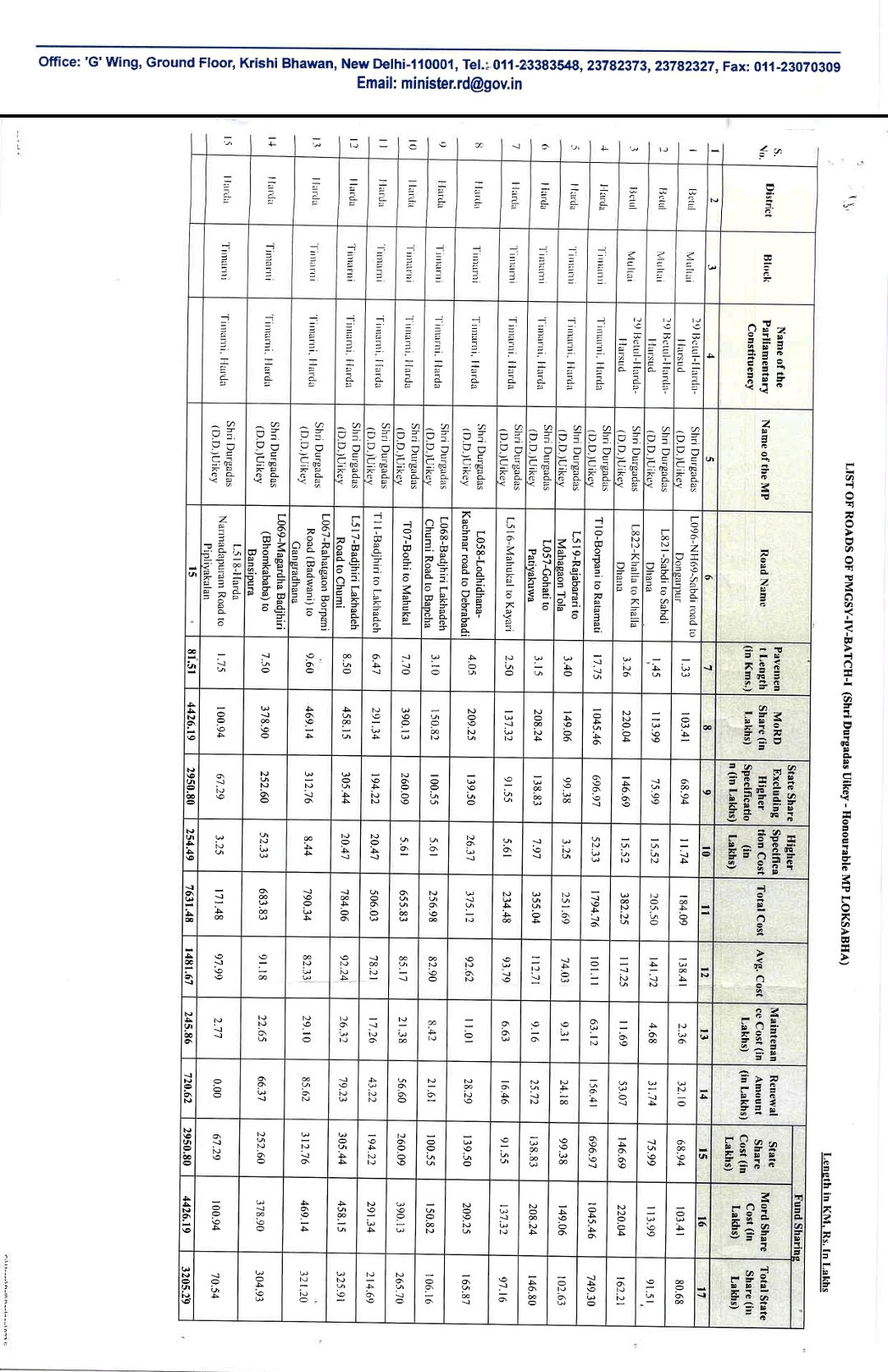 केंद्र सरकार की हरदा बैतूल जिले को ग्रामीण विकास के लिए बड़ी सौगात