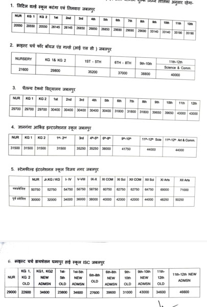 क्राइस्ट चर्च, लिटिल वर्ल्ड सहित 6 निजी स्कूलों पर कसा शिकंजा, 2018 से 2024-25 तक बढ़ाई गई फीस हुई अमान्य