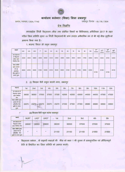 Jabalpur News: सत्यप्रकाश स्कूल , क्राइस्ट चर्च गर्ल्स सहित शहर के 8 निजी स्कूलों की बढ़ाई गई फीस अमान्य, फीस अभिभावकों को वापस करने के आदेश