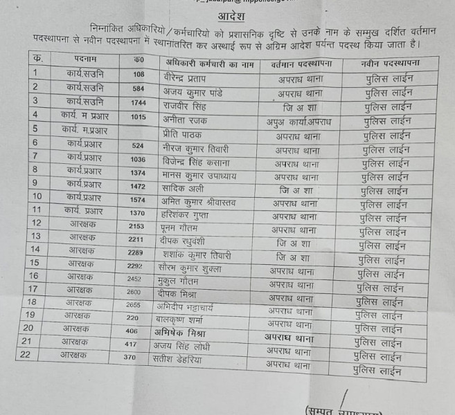 Jabalpur News: पुलिस अधीक्षक ने क्राइम ब्रांच के 22 पुलिस कर्मियों को लाइन भेजा